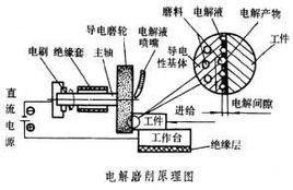 電解磨削