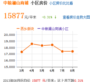 房價趨勢