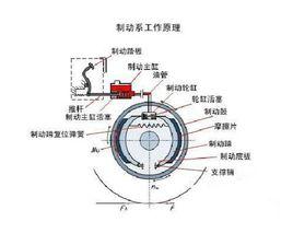 剎車系統工作原理