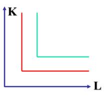 列昂惕夫生產函式的等產量曲線