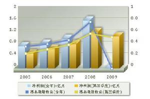 盈利趨勢