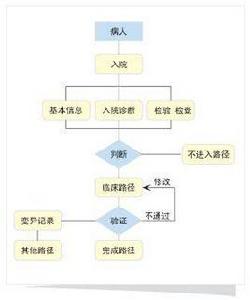 臨床路徑