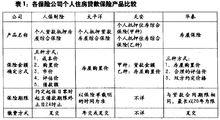 幾家主要保險公司個人住房貸款保險產品