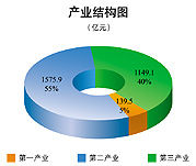 產業結構最佳化