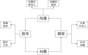 負嚮導向模型