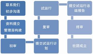 社團審批流程圖