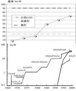 發光效率