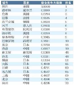 （圖）城市綜合競爭力