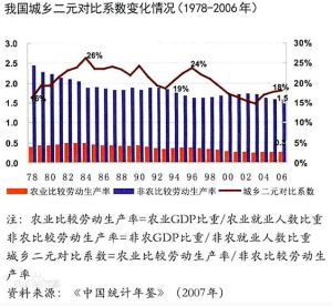 城鄉二元對比係數