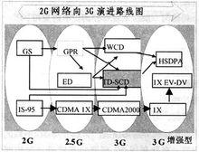 2G網路向3G演進路線圖