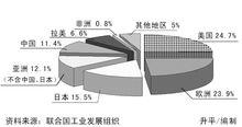 世界製造業增加值