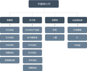 組織構架