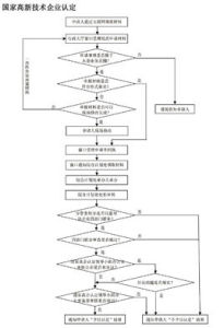 國家高新技術企業認定
