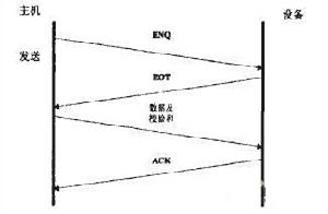 圖3 握手建立的時序圖