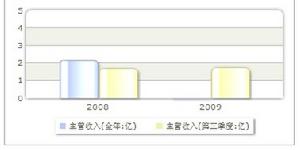 收入趨勢