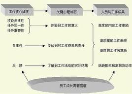 職務特徵模型