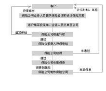 人壽保險投保流程圖