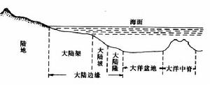 大陸隆位於大陸坡與深海平原之間的、向海緩斜的巨大楔狀沉積體。