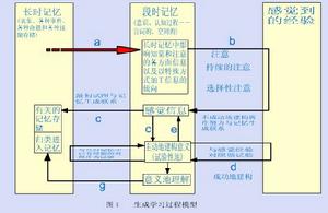 生成學習過程模型