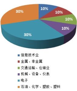 後十名每股收益的類型分布