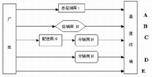 密集分銷