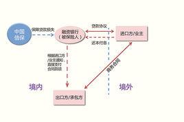 出口買方信貸