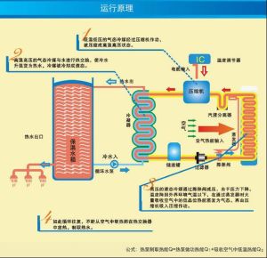 空氣能熱水器工作原理