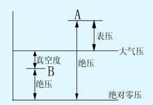 表壓與絕壓