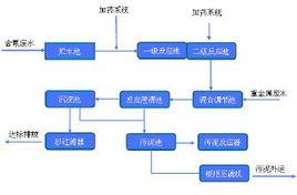 鐵氧體沉澱法