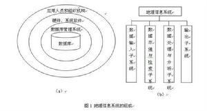 地理信息系統組成