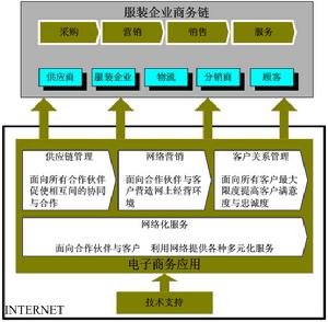 跨供應鏈管理