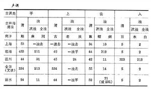 吳方言