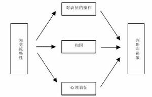 流暢性理論