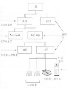 目錄服務