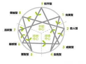 九型人格：洞悉自己與他人的藝術