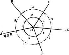 水平角測量