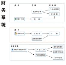 財務體系