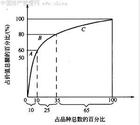 ABC管理法