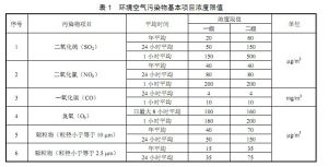 環境空氣污染物基本項目濃度限值