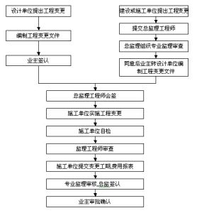 工程變更