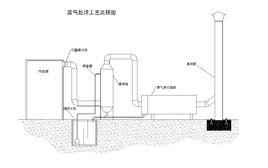 瀝青廢氣淨化機