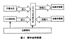 硬體結構框圖