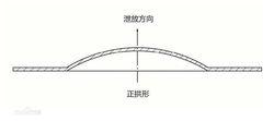 正拱形爆破片
