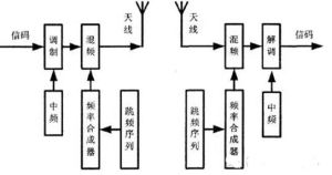 跳頻通信