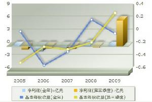 盈利趨勢