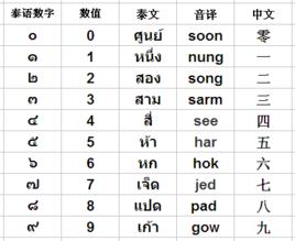 泰文數字