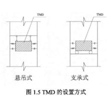 TMD設定方式