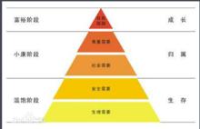 激勵體系