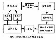 驗證伍爾夫定律的控制系統