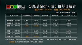 銀華深證100指數分級基金